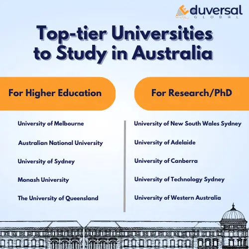 Top Five-Universities to Study in Australia
